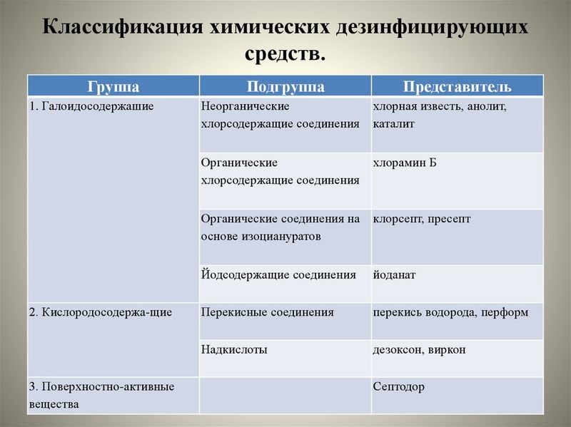 Эффективные рецептуры дезинфицирующих средств